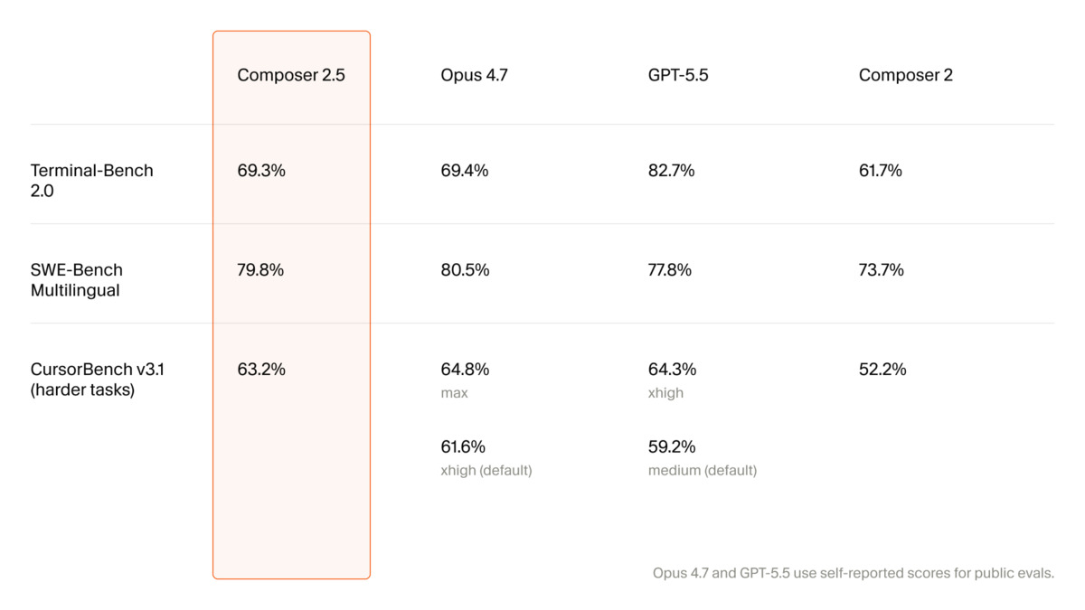 Cursor Composer 2.5 benchmark comparison table showing SWE-Bench Multilingual, CursorBench, and Terminal-Bench results