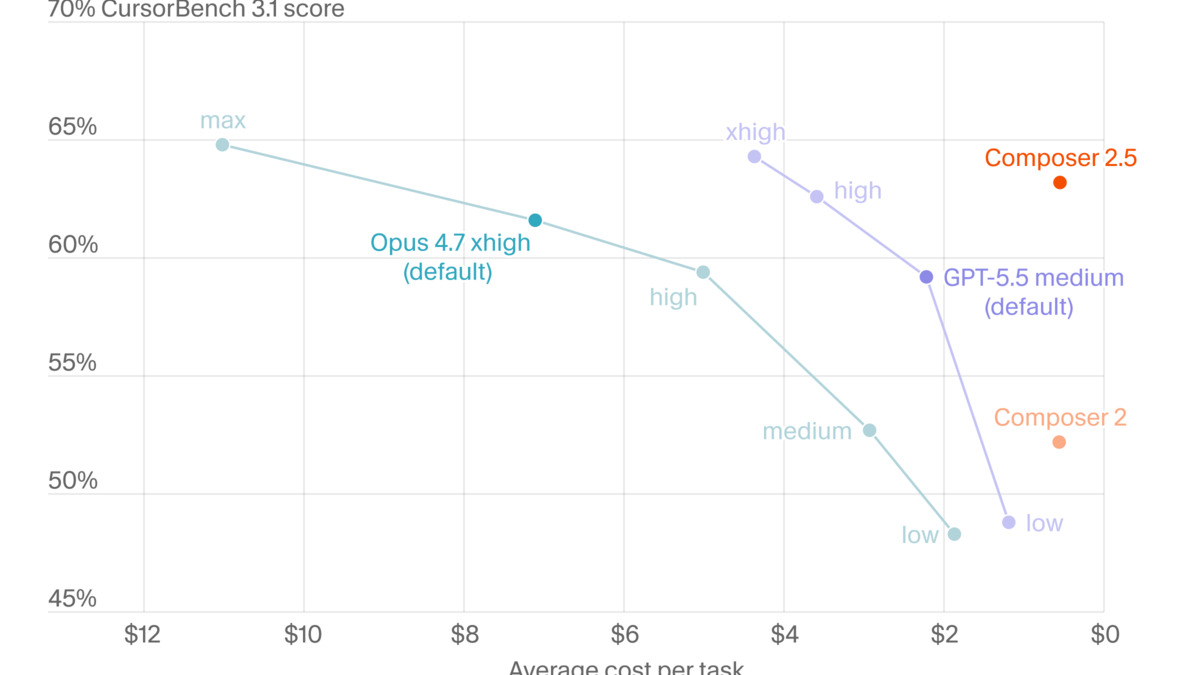 Cost-quality chart showing Composer 2.5 effort curves versus Claude Opus 4.7 and GPT-5.5
