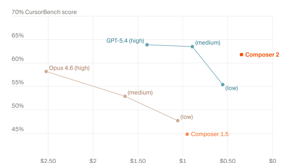 Composer 2 performance vs. cost on CursorBench - scatter plot showing Composer 2 achieving ~61 score at the lowest cost point