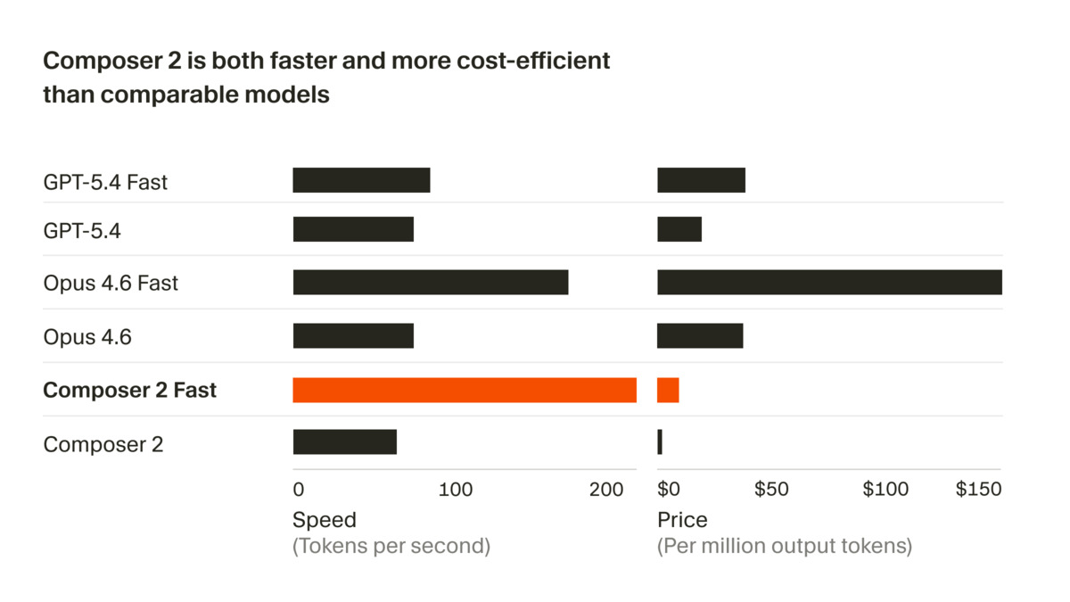 Speed vs. cost comparison for Composer 2 fast variant against other models