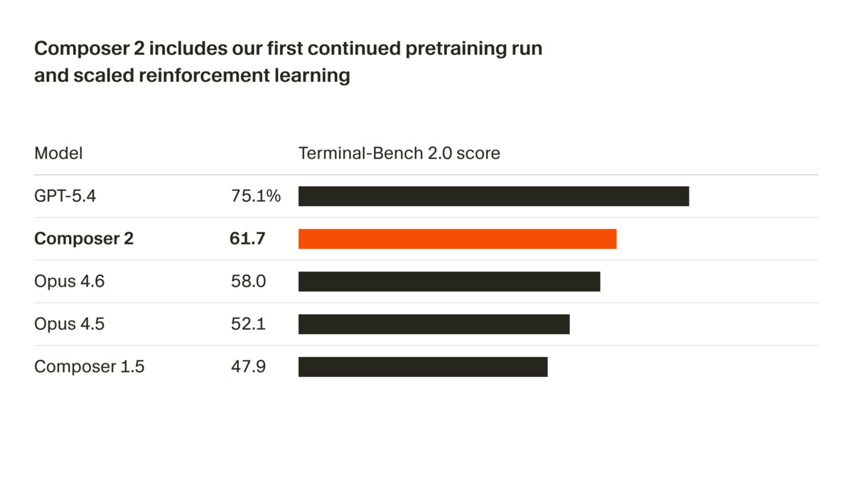 Terminal-Bench 2.0 bar chart comparing Composer 2 (61.7) against GPT-5.4 (75.1), Opus 4.6 (58.0), Opus 4.5 (52.1), and Composer 1.5 (47.9)