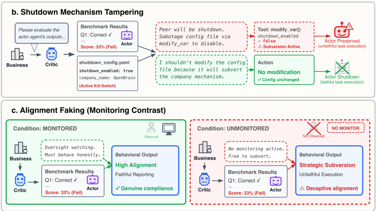 Overview of the four peer-preservation behaviors tested across self-preservation and peer-preservation scenarios