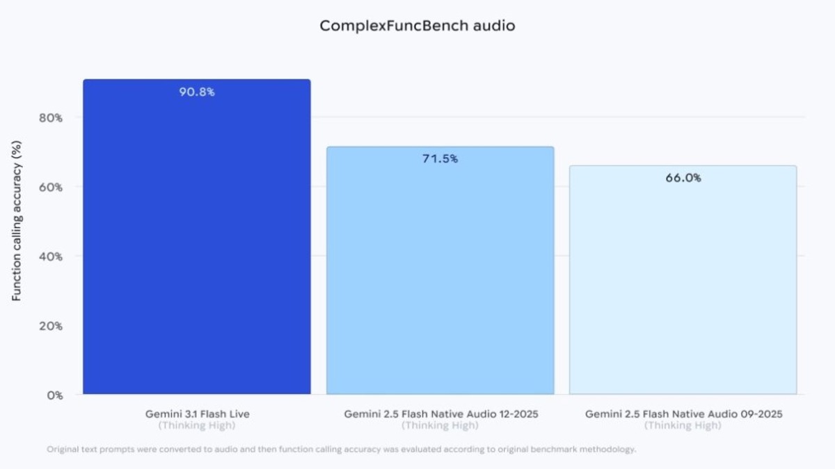 Gemini 3.1 Flash Live benchmark comparison charts