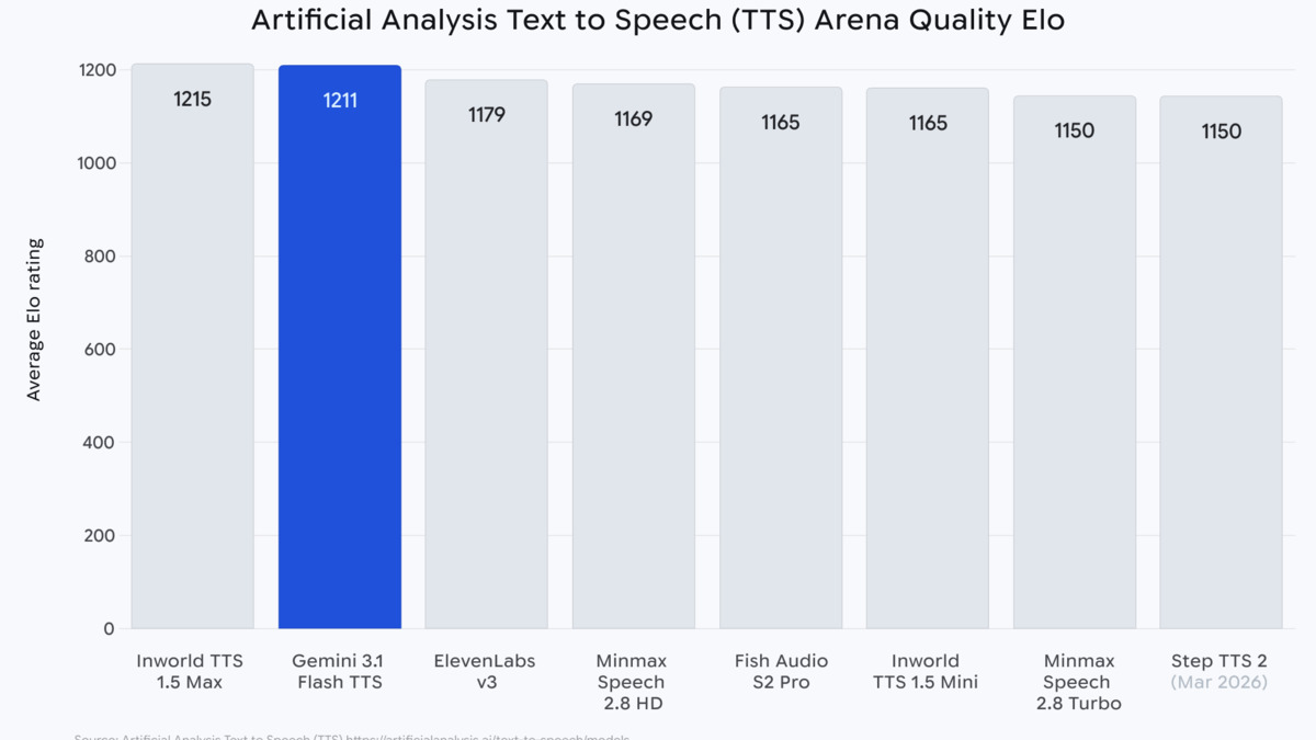 Artificial Analysis TTS Arena Elo benchmark chart showing Gemini 3.1 Flash TTS ranked at 1,211 Elo