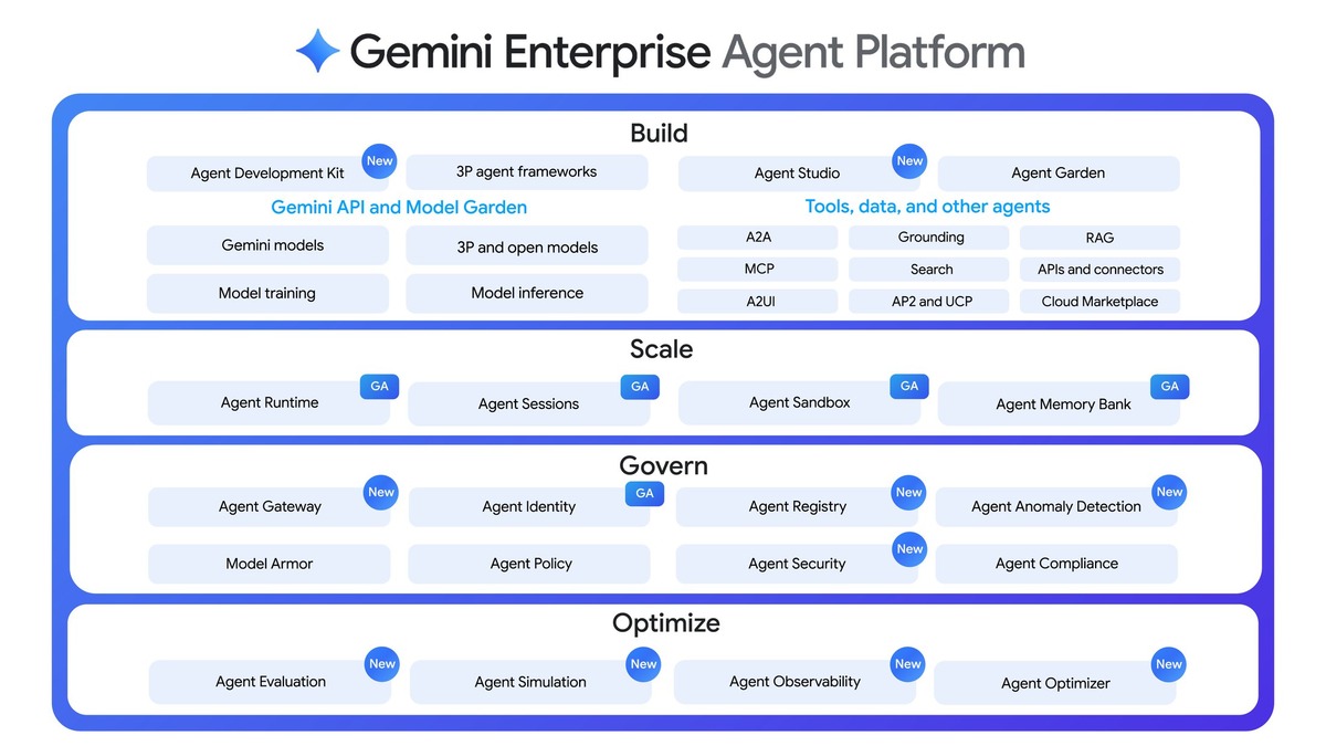 Gemini Enterprise Agent Platform stack diagram showing the four-pillar architecture
