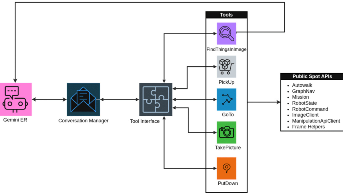 Gemini Robotics integration architecture and process flow