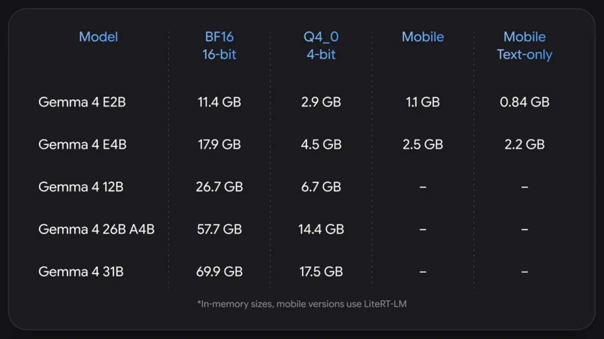 Gemma 4 QAT comparison across device types