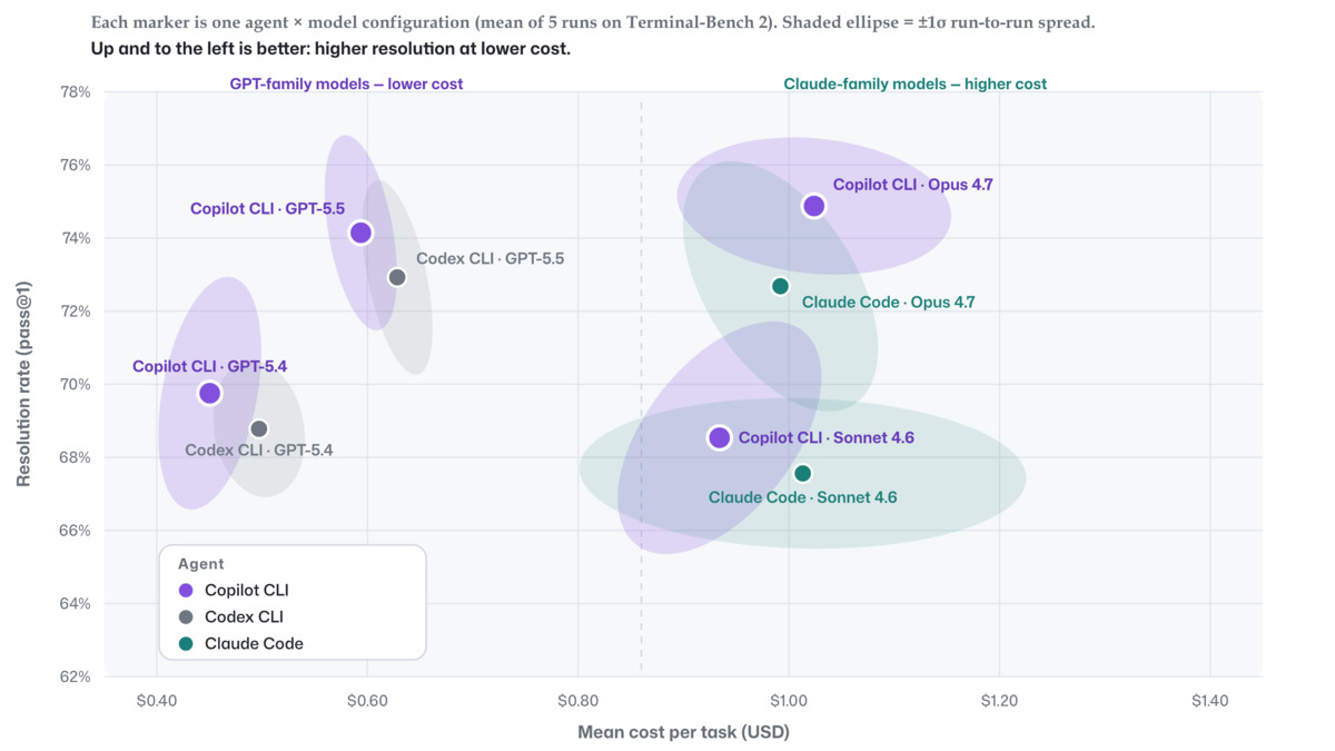 Resolution rate vs cost across models in GitHub Copilot's agentic harness