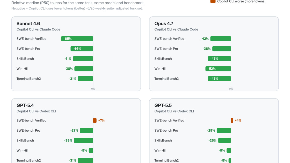 Token efficiency comparison across models and benchmarks in GitHub Copilot