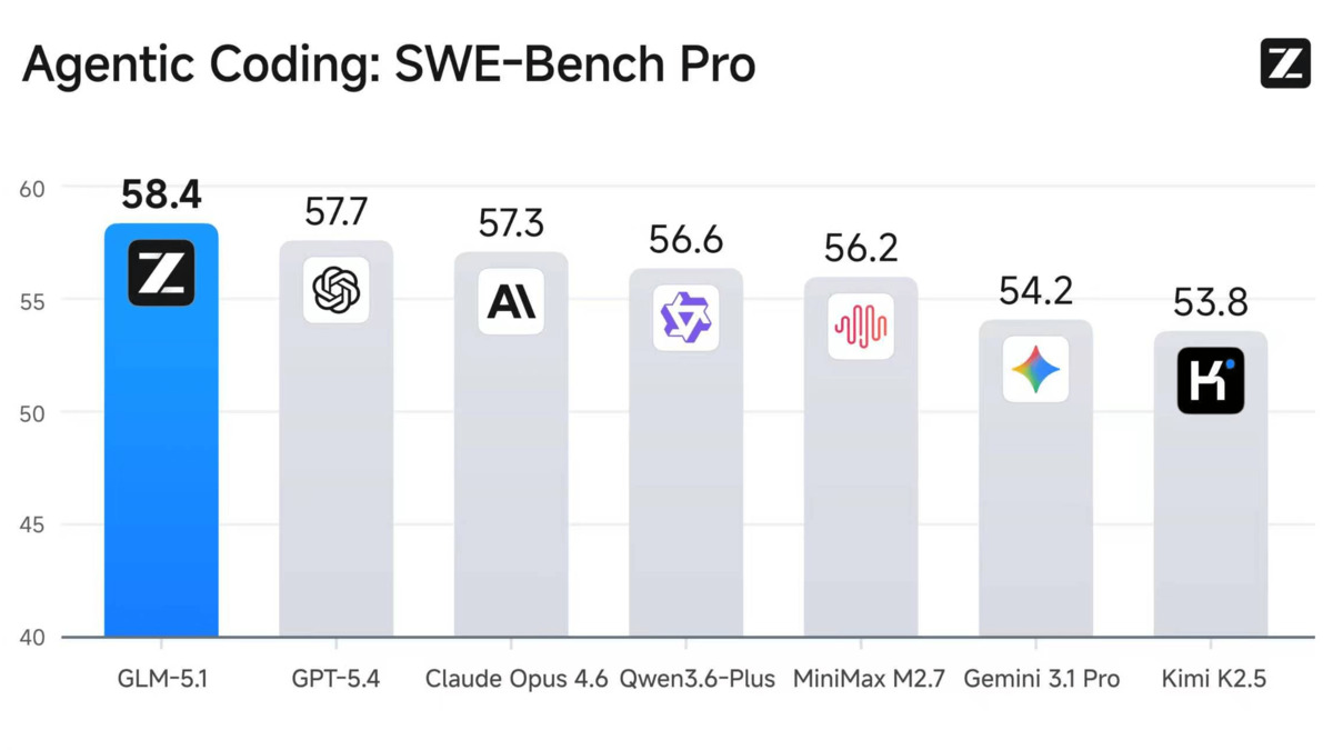 SWE-bench Pro leaderboard showing GLM-5.1 at the top with a score of 58.4