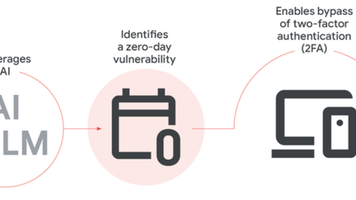 Google's GTIG attack chain diagram showing how the threat actor used AI to identify and exploit a 2FA bypass zero-day