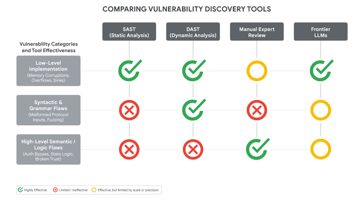 Google comparison of vulnerability discovery tools across vulnerability classes showing frontier LLMs succeed where SAST and DAST fail at semantic logic flaws