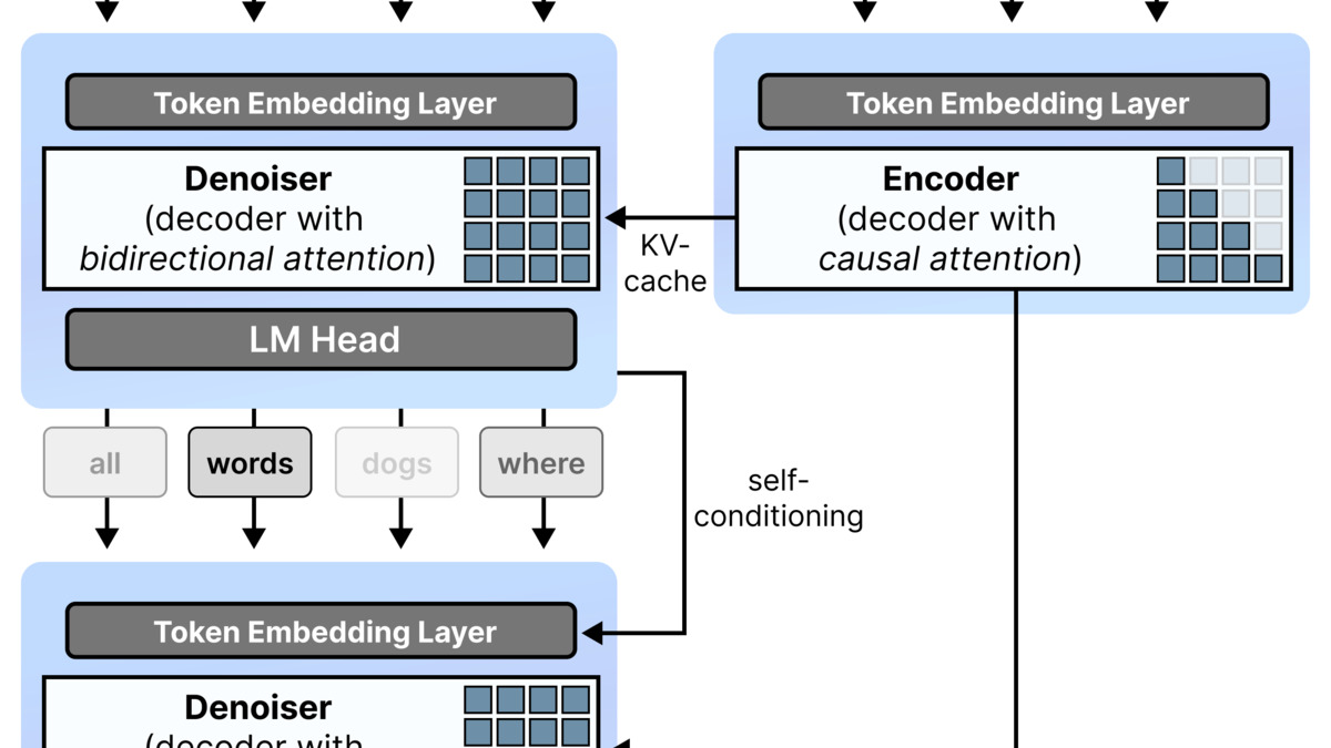 DiffusionGemma architecture diagram showing encoder and decoder attention modes