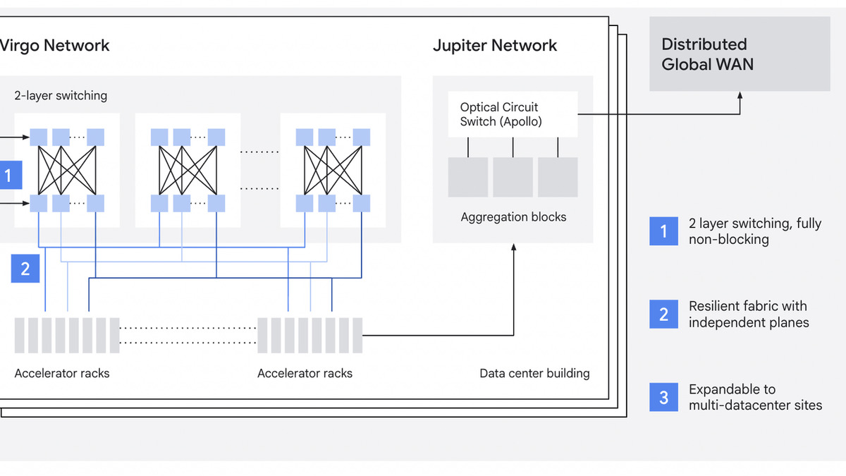 Virgo Network three-layer architecture diagram