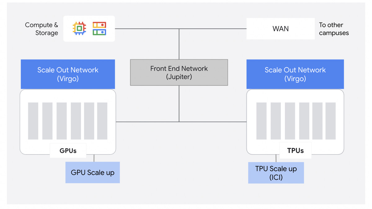Traditional hierarchical vs flat data center network architecture