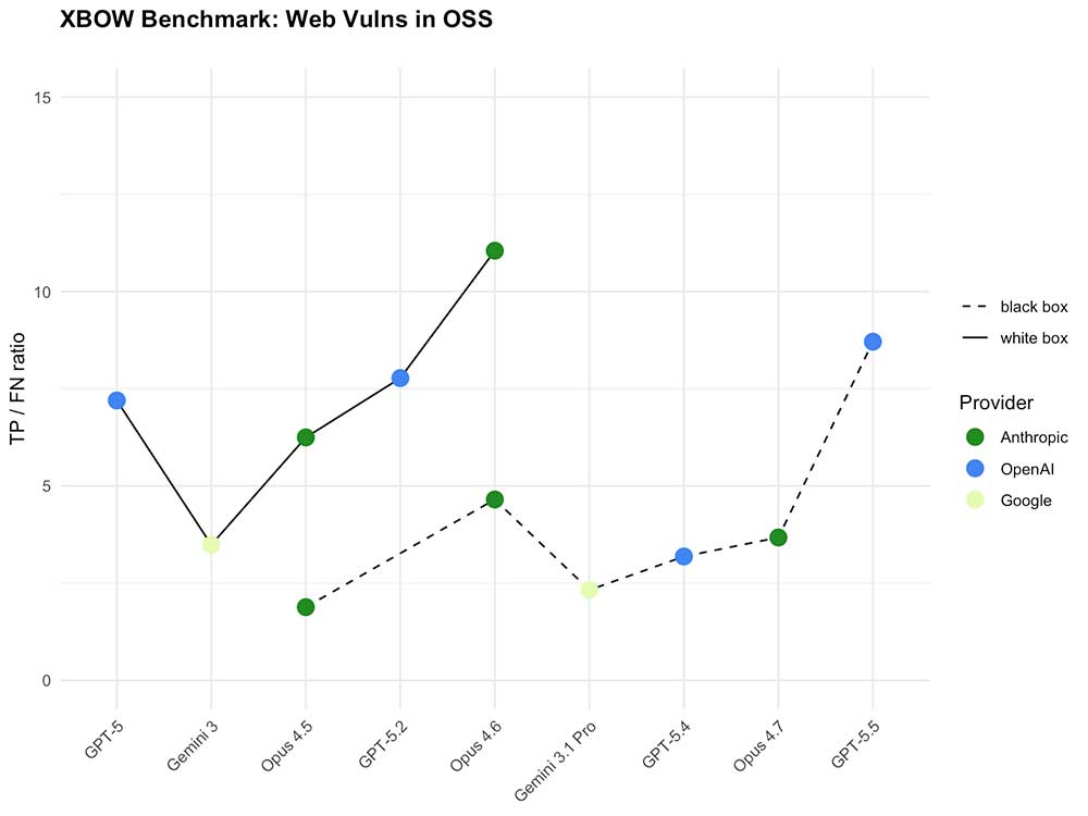 XBOW Benchmark showing TP/FN ratio across models from GPT-5 through GPT-5.5, with GPT-5.5 black box jumping sharply