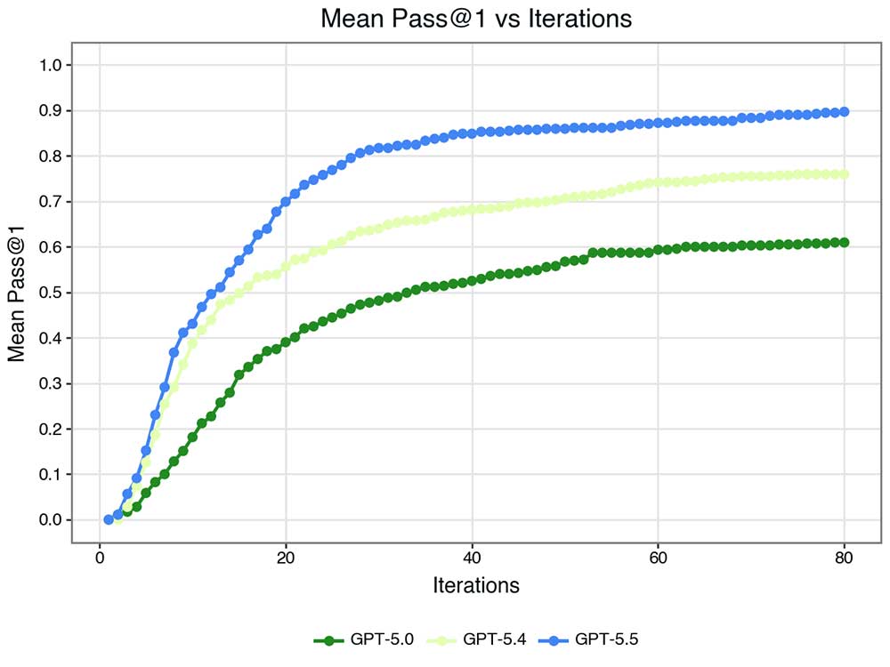 Mean Pass@1 vs Iterations chart comparing GPT-5.0, GPT-5.4, and GPT-5.5, with GPT-5.5 reaching 0.9 at 80 iterations