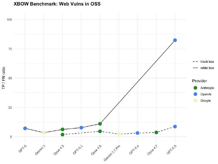 GPT-5.5 Brings Mythos-Like Hacking to the Masses