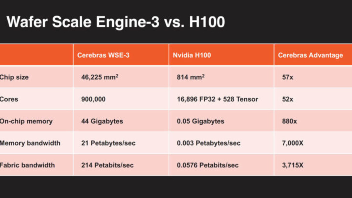 WSE-3 vs NVIDIA H100 specification comparison