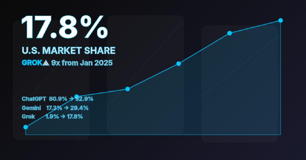 Grok Reaches 17.8% U.S. Market Share After Nearly 10x Growth in One Year