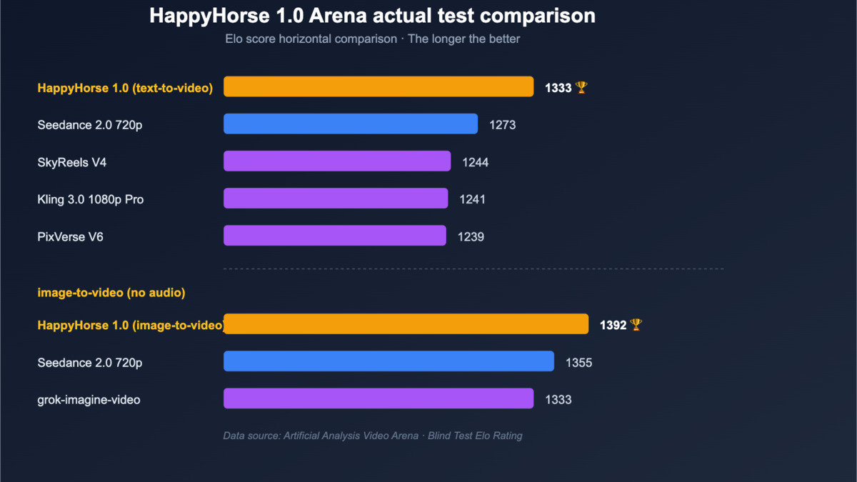 HappyHorse-1.0 Elo score comparison chart against Seedance 2.0 and other video AI models