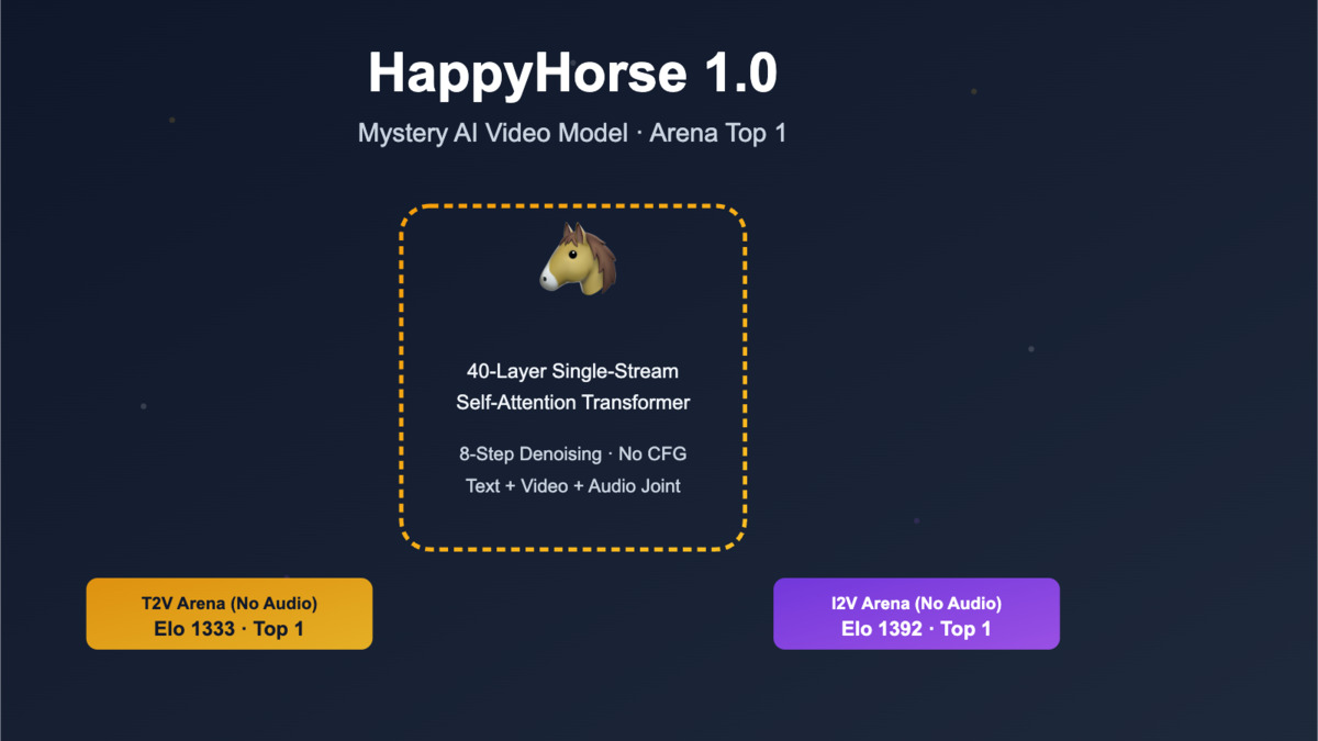 HappyHorse-1.0 architecture overview card showing model specs and arena rankings