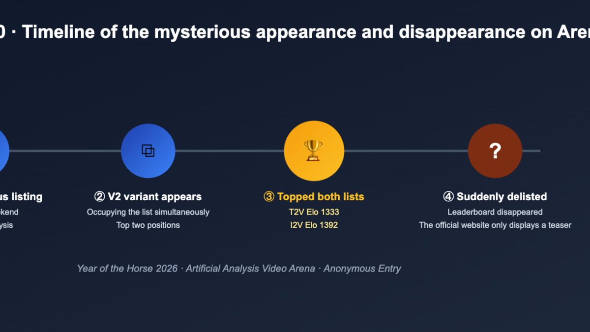 HappyHorse-1.0 mystery timeline - anonymous listing, both variants peak, then brief delisting from Arena