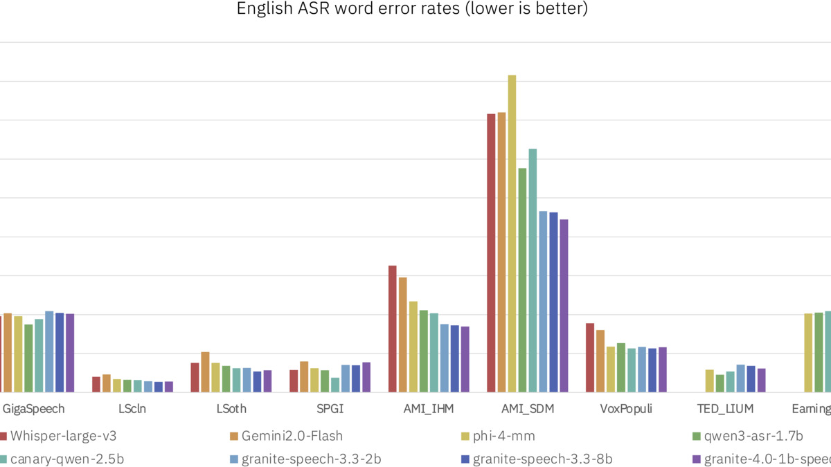 ASR word error rate benchmark chart comparing Granite 4.0 1B Speech against competing models