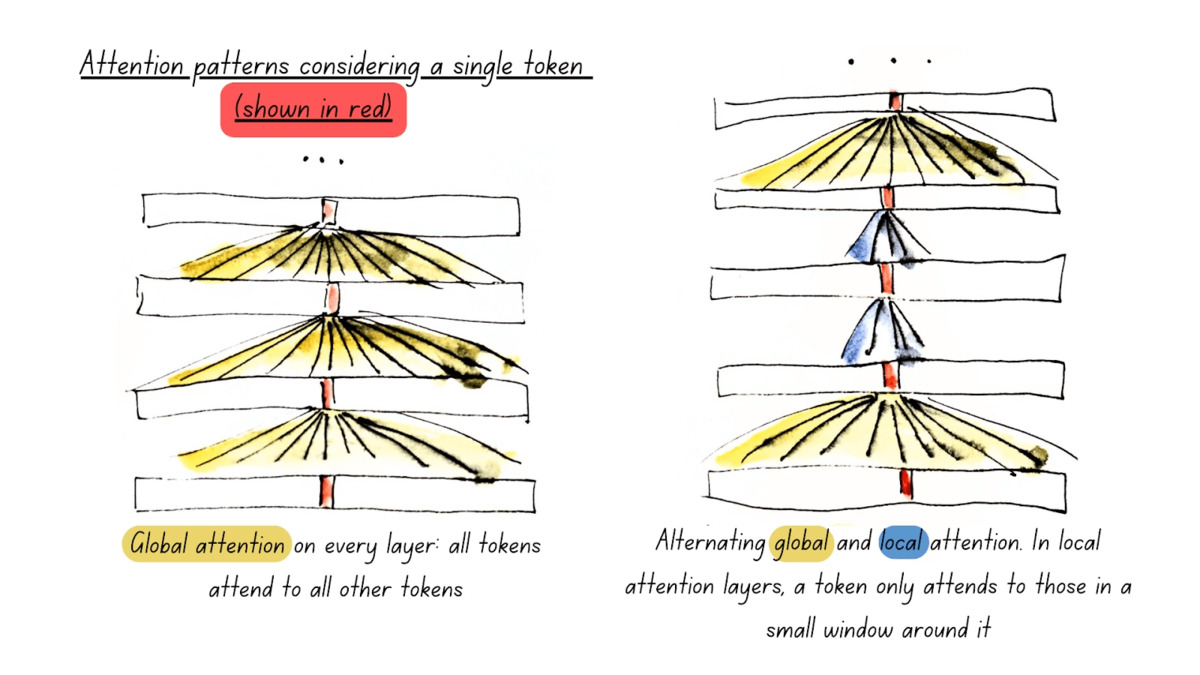 IBM Granite Embedding R2 architecture overview showing ModernBERT layers and rotary position embeddings
