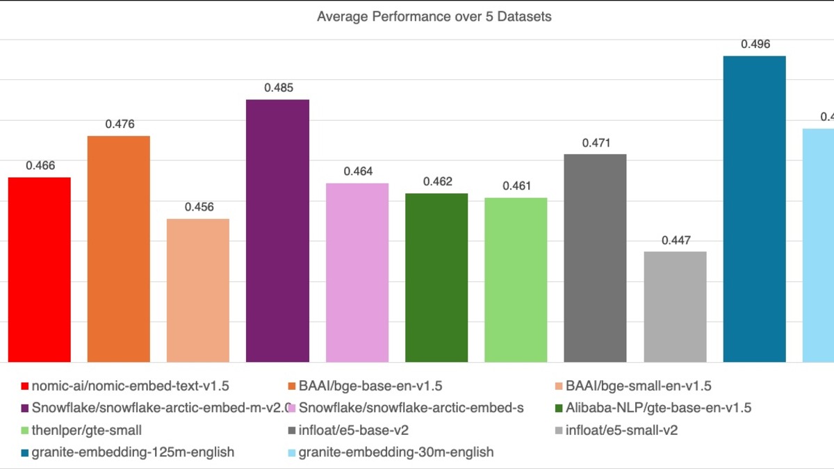 IBM Granite models benchmarked on MTEB multilingual retrieval tasks showing R2 vs R1 improvement