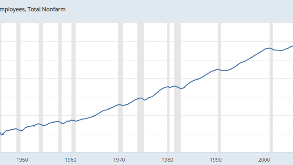 Historical nonfarm payroll monthly changes chart