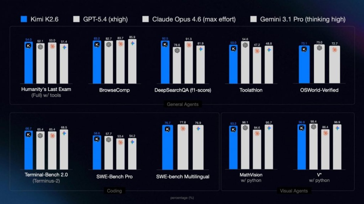 Kimi K2.6 benchmark comparison chart showing scores across SWE-Bench, Terminal-Bench, and agentic tasks