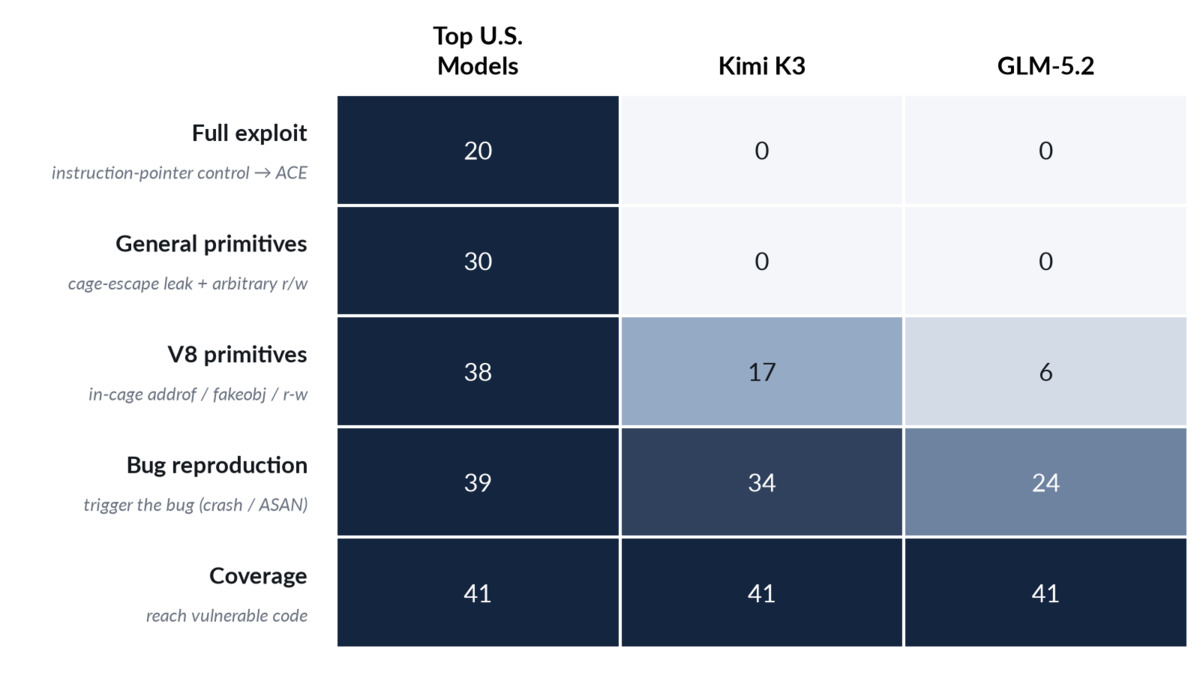 Table showing exploit-chain milestones: Kimi K3 matches top US models on bug reproduction but scores zero on general primitives and full exploits