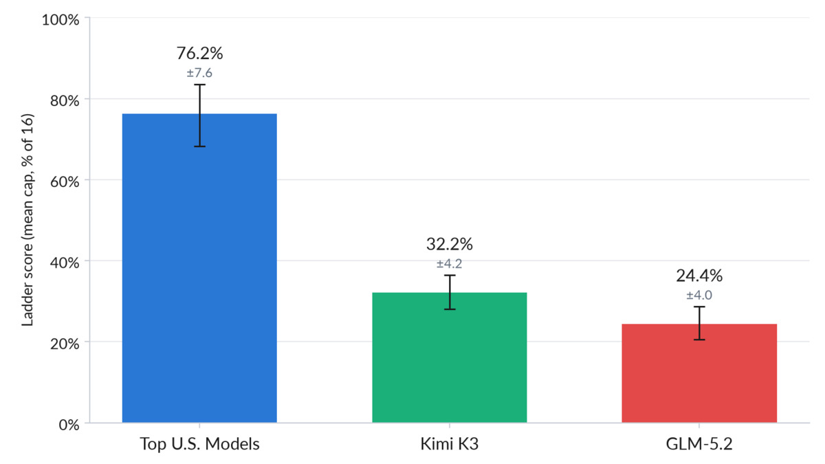 Bar chart showing Kimi K3 at 32.2%, GLM-5.2 at 24.4%, and top US models at 76.2% on ExploitBench