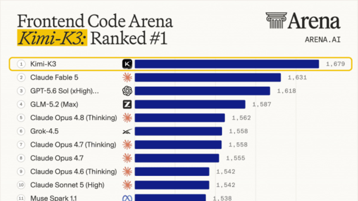 Arena.ai's Frontend Code Arena leaderboard showing Kimi-K3 ranked #1 with 1,679 points
