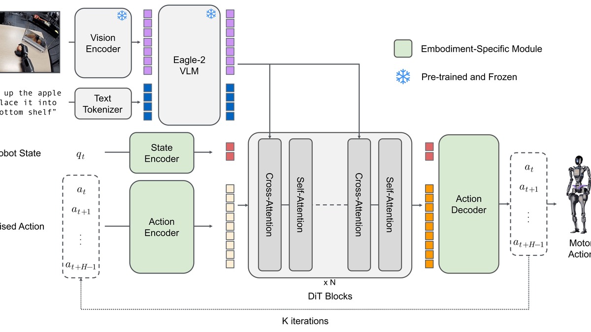 VLA architecture diagram showing the vision-language-action model pipeline