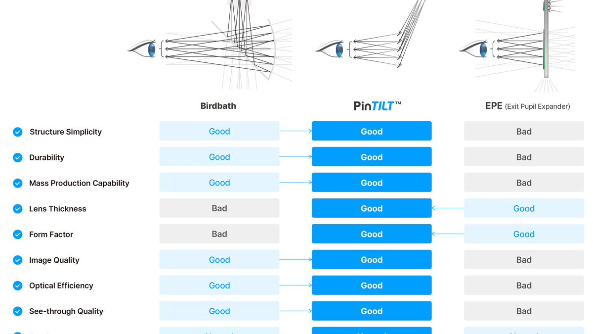 LetinAR's optical module technology showing the PinTILT system design