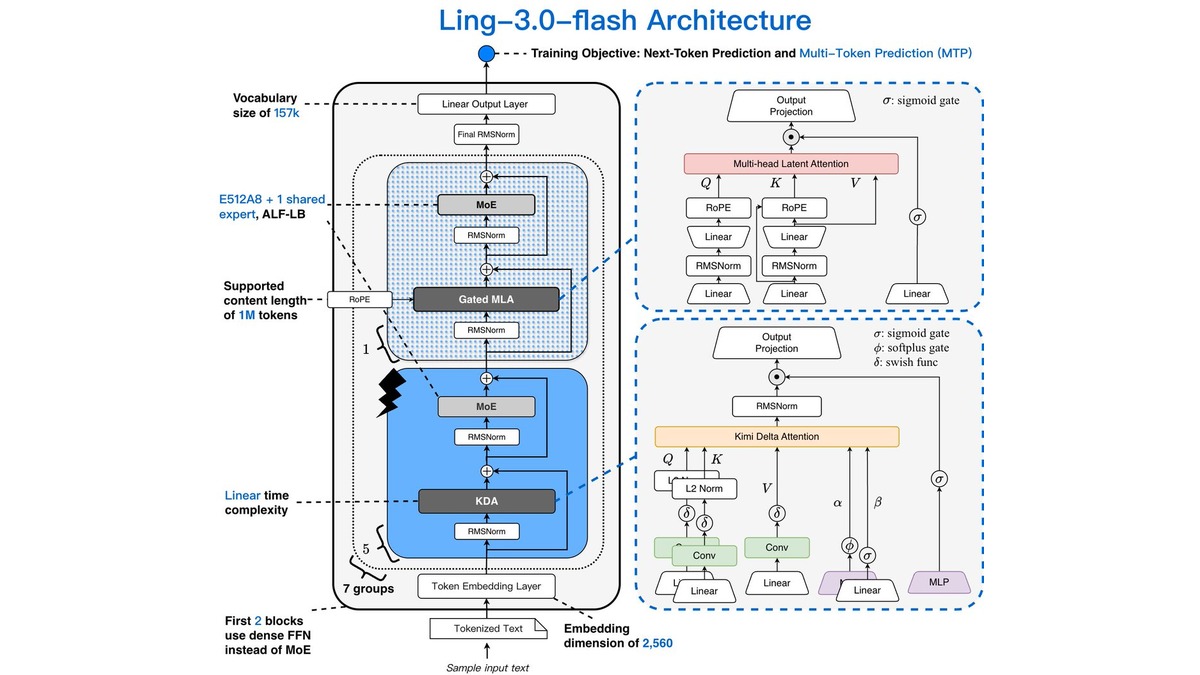 Architecture diagram of Ling-3.0-flash showing the hybrid attention stack, MoE routing configuration, and token embedding pipeline