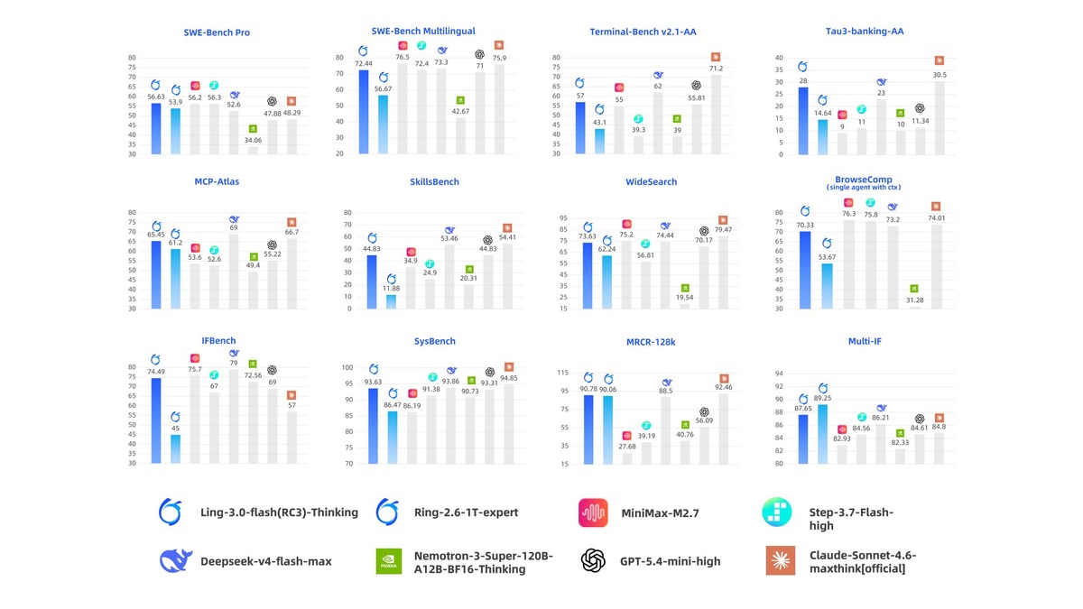 Benchmark chart comparing Ling-3.0-flash against Ring-2.6-1T-expert, MiniMax-M2.7, Claude Sonnet 4.6, GPT-5.4-mini, and other models across twelve evaluation suites
