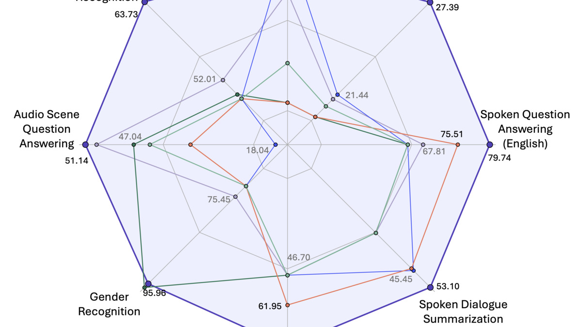 MERaLiON-2 task performance radar chart showing benchmark results across six speech task types