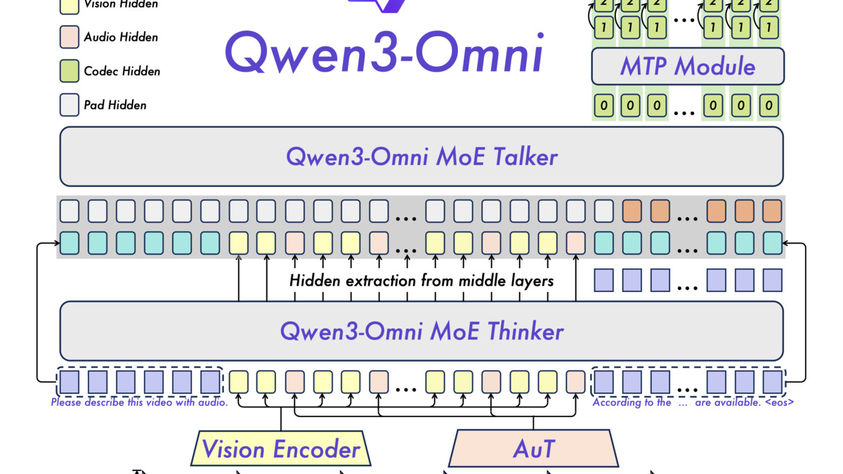 Qwen3-Omni architecture diagram showing the MoE Thinker-Talker design with separate audio and vision encoders