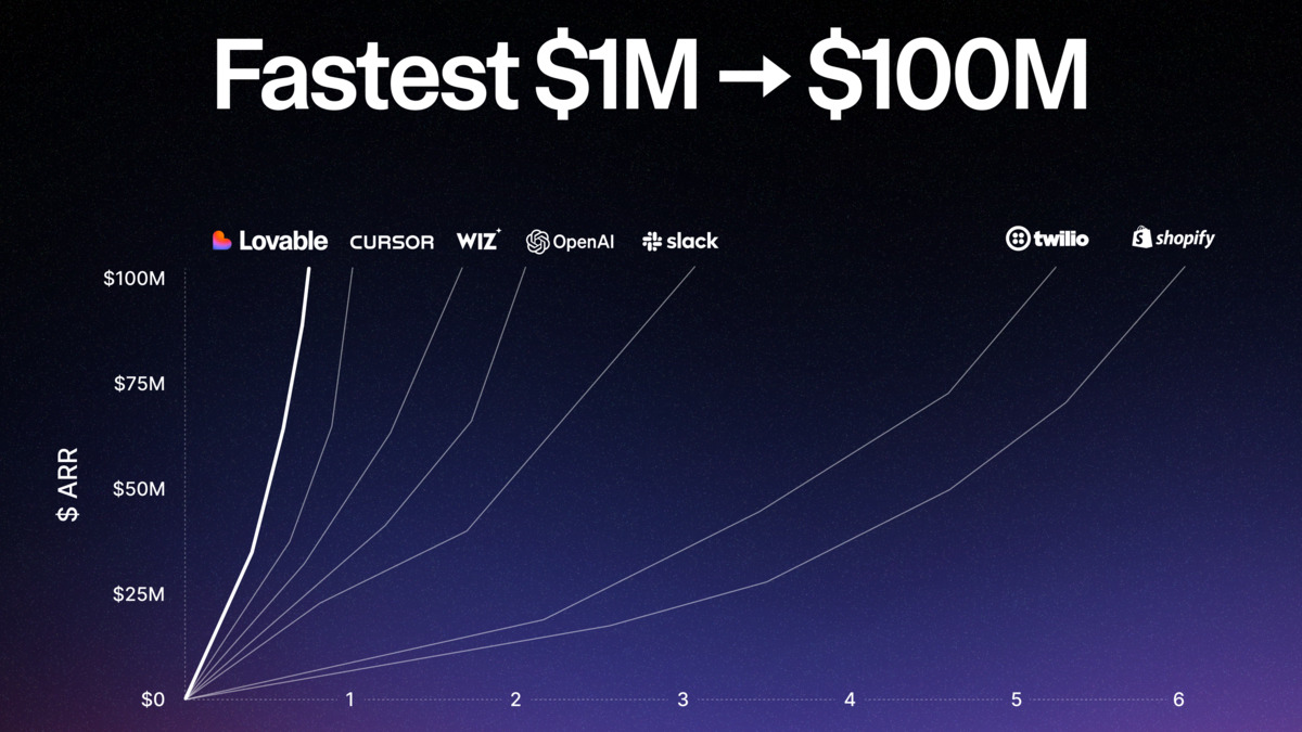 Lovable growth chart showing path from $1M to $100M ARR