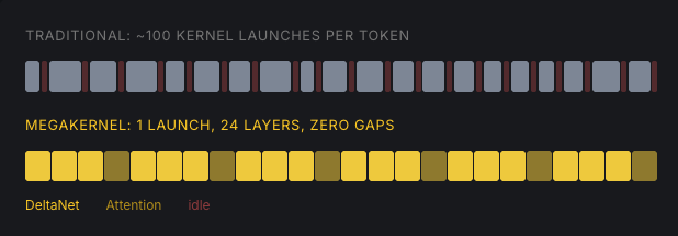 Hybrid architecture diagram showing DeltaNet and attention layers