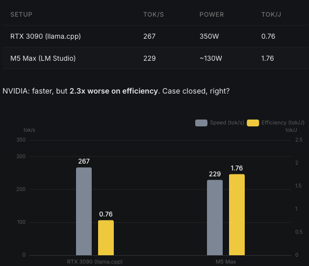 Stock framework comparison showing RTX 3090 vs M5 Max on standard inference