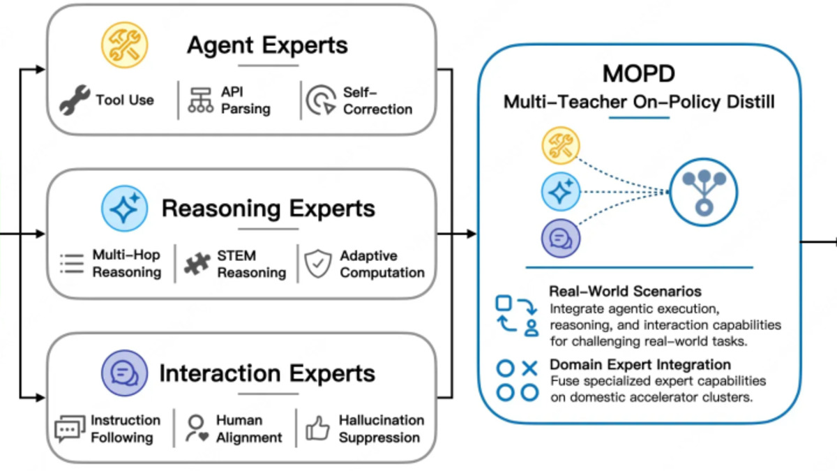 LongCat-2.0 MOPD architecture showing three specialist expert clusters being distilled into the unified model