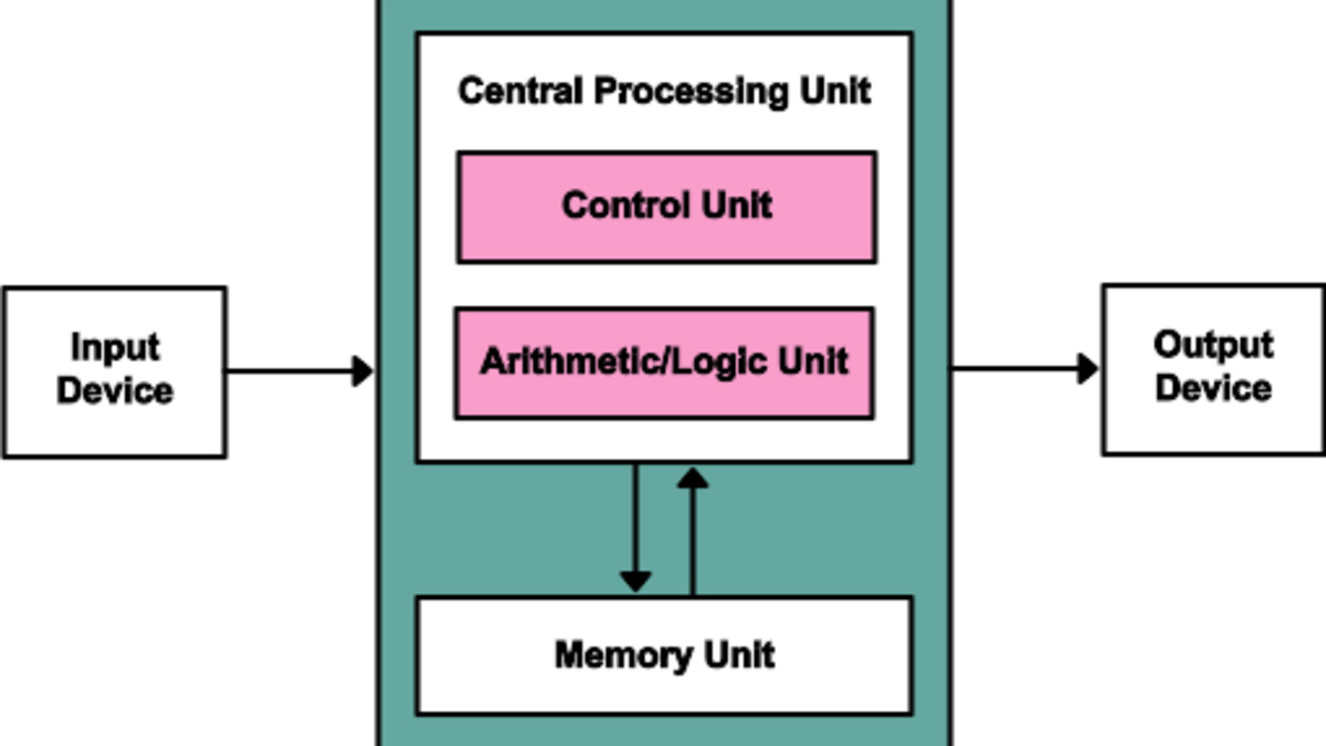 Von Neumann architecture diagram showing the separation between CPU, memory, and I/O