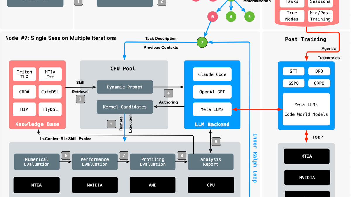 KernelEvolve pipeline diagram showing how a kernel optimization request flows through all six system components