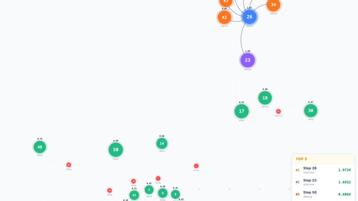 KernelEvolve tree search diagram showing how the optimization engine navigates the kernel space