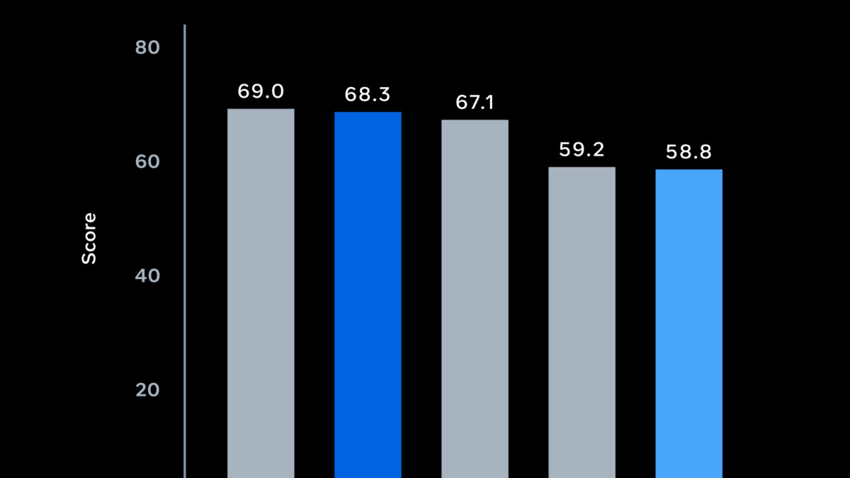 Meta Internal Coding Bench showing Muse Spark 1.1 at 68.3 against Opus 4.8 (69.0), GPT 5.5 (67.1), Gemini 3.1 Pro (59.2), and original Muse Spark (58.8)