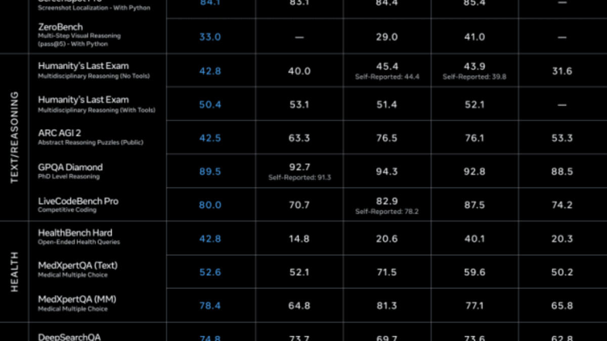Benchmark comparison chart for Muse Spark across multiple evaluations including health and reasoning tasks